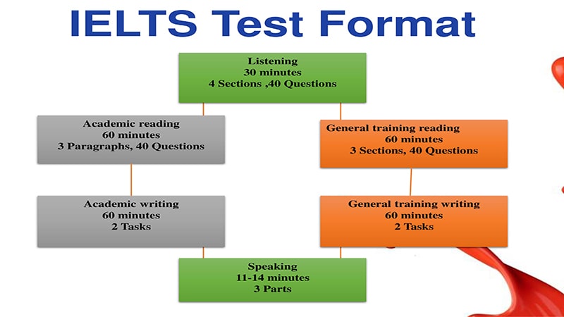 IELTS Test Format